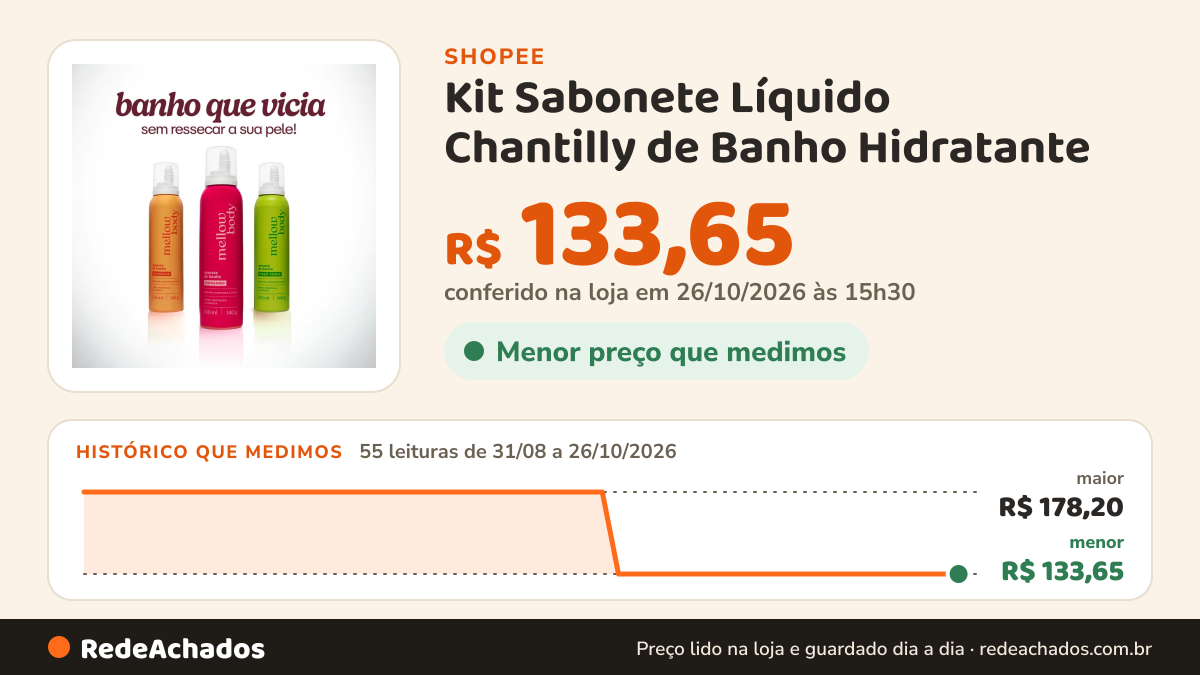 Histórico de preço de Kit Sabonete Líquido Chantilly de Banho Hidratante - Skin Care Morango Baunilha Maçã Verde… na Shopee: 54 leituras de 31/08/2026 a 25/10/2026, menor R$ 133,65, maior R$ 178,20; R$ 133,65 conferido em 25/10/2026 às 10h05