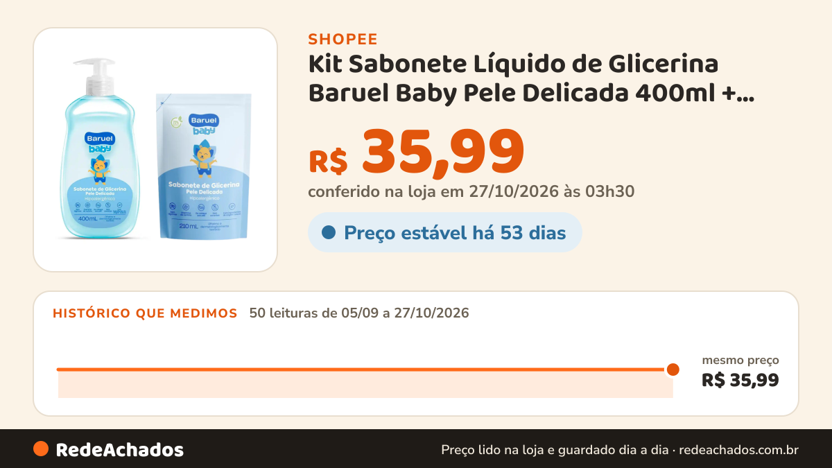 Histórico de preço de Kit Sabonete Líquido de Glicerina Baruel Baby Pele Delicada 400ml + Refil 210ml na Shopee: 50 leituras de 05/09/2026 a 27/10/2026, mesmo preço, R$ 35,99, em todas; R$ 35,99 conferido em 27/10/2026 às 03h30
