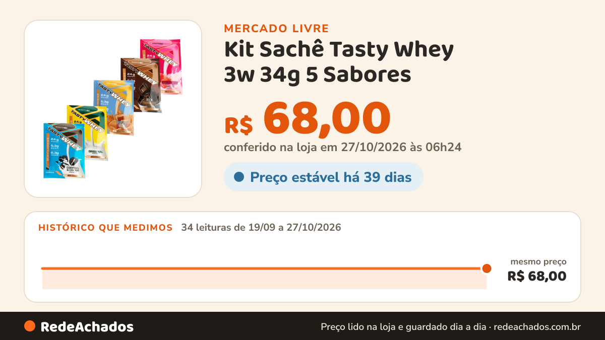 Histórico de preço de Kit Sachê Tasty Whey 3w 34g 5 Sabores - Adaptogen 5 Sabores no Mercado Livre: 34 leituras de 19/09/2026 a 27/10/2026, mesmo preço, R$ 68,00, em todas; R$ 68,00 conferido em 27/10/2026 às 03h24