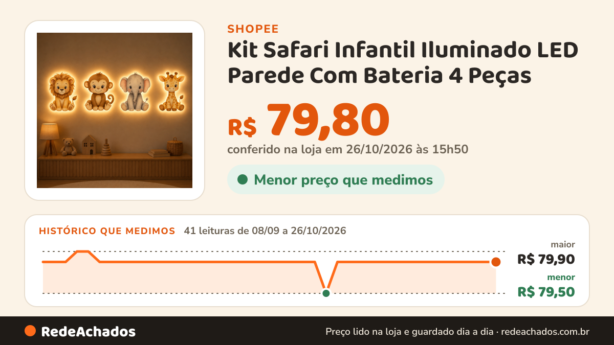 Histórico de preço de Kit Safari Infantil Iluminado LED Parede Com Bateria 4 Peças na Shopee: 41 leituras de 08/09/2026 a 26/10/2026, menor R$ 79,50, maior R$ 79,90; R$ 79,80 conferido em 26/10/2026 às 15h50