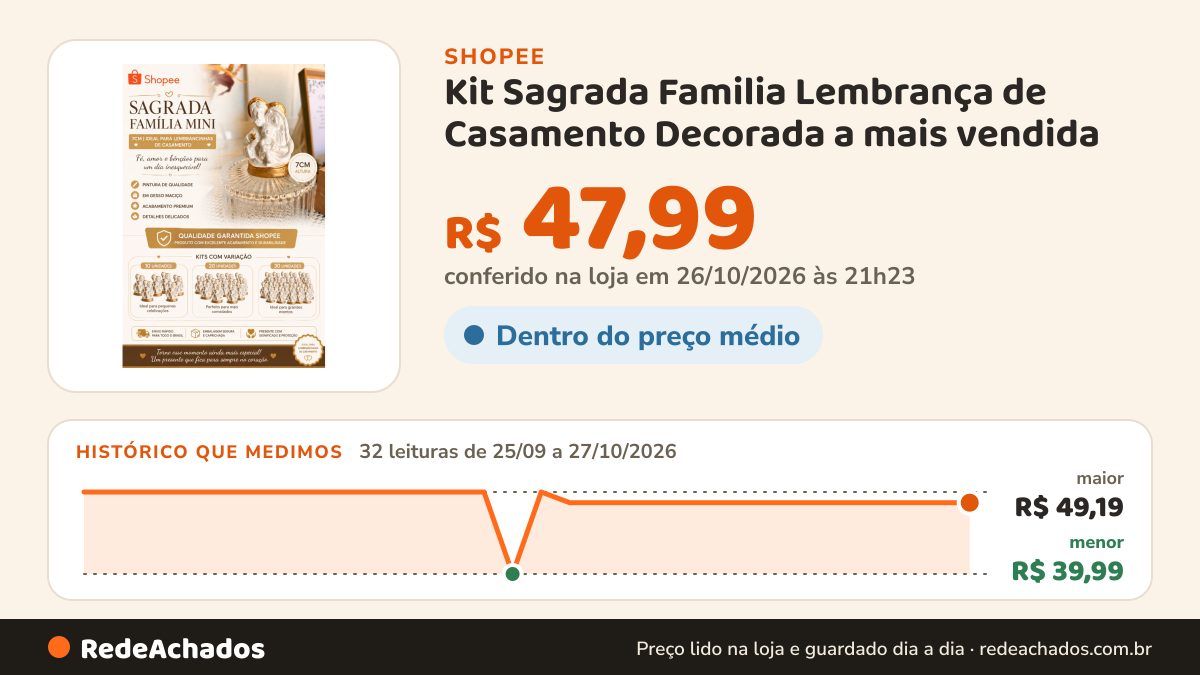 Histórico de preço de Kit Sagrada Familia Lembrança de Casamento Decorada a mais vendida na Shopee: 32 leituras de 25/09/2026 a 27/10/2026, menor R$ 39,99, maior R$ 49,19; R$ 47,99 conferido em 26/10/2026 às 21h23