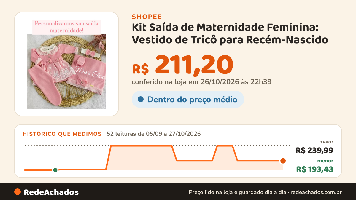 Histórico de preço de Kit Saída de Maternidade Feminina: Vestido de Tricô para Recém-Nascido (0-2 Meses) na Shopee: 52 leituras de 05/09/2026 a 27/10/2026, menor R$ 193,43, maior R$ 239,99; R$ 211,20 conferido em 26/10/2026 às 22h39