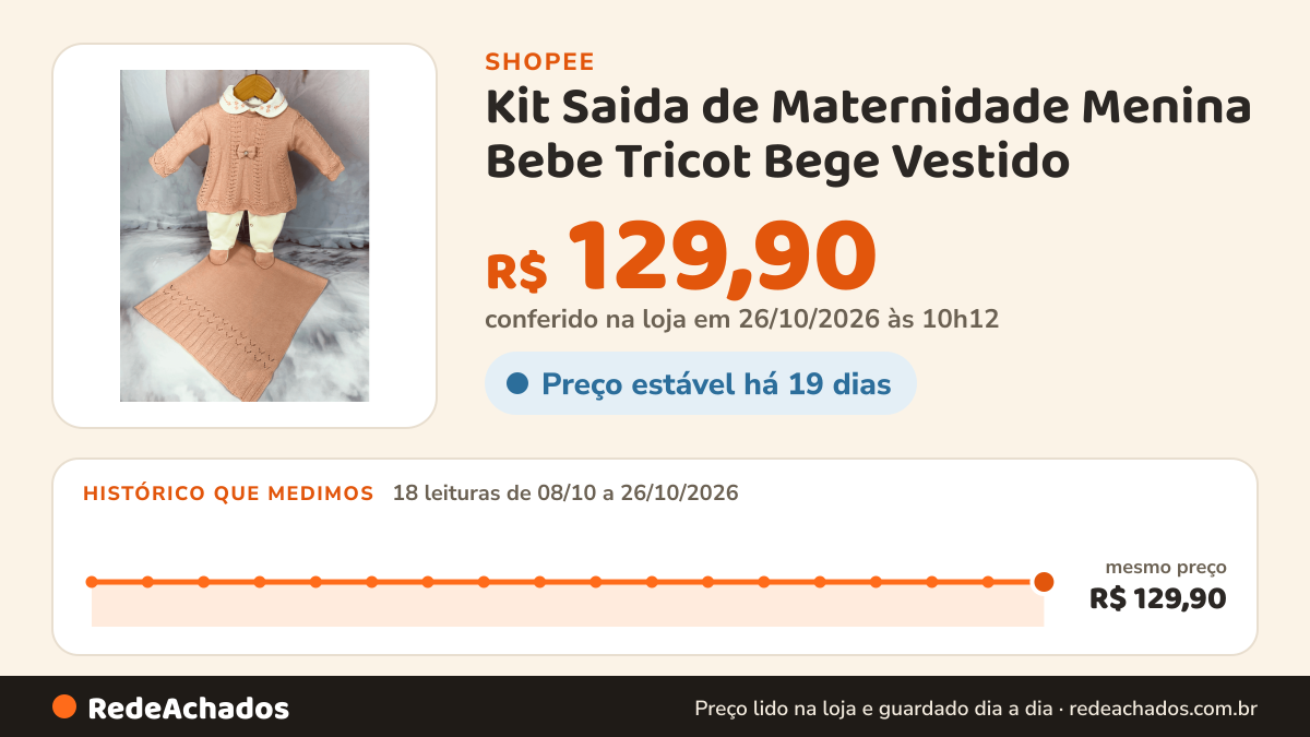 Histórico de preço de Kit Saida de Maternidade Menina Bebe Tricot Bege Vestido na Shopee: 18 leituras de 08/10/2026 a 26/10/2026, mesmo preço, R$ 129,90, em todas; R$ 129,90 conferido em 26/10/2026 às 10h12