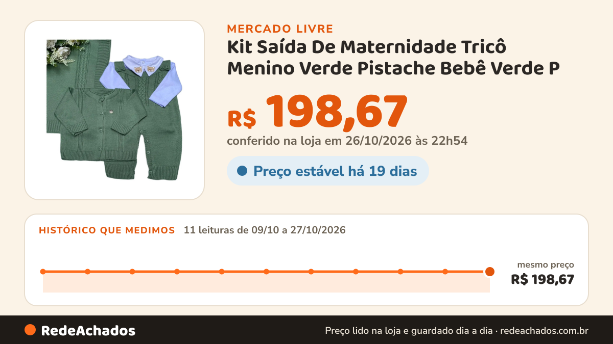 Histórico de preço de Kit Saída De Maternidade Tricô Menino Verde Pistache Bebê Verde P no Mercado Livre: 11 leituras de 09/10/2026 a 27/10/2026, mesmo preço, R$ 198,67, em todas; R$ 198,67 conferido em 26/10/2026 às 22h54