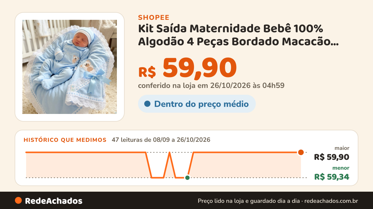 Histórico de preço de Kit Saída Maternidade Bebê 100% Algodão 4 Peças Bordado Macacão Manta Enxoval Menino… na Shopee: 47 leituras de 08/09/2026 a 26/10/2026, menor R$ 59,34, maior R$ 59,90; R$ 59,90 conferido em 26/10/2026 às 04h59