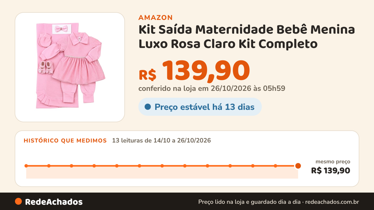 Histórico de preço de Kit Saída Maternidade Bebê Menina Luxo Rosa Claro Kit Completo na Amazon: 13 leituras de 14/10/2026 a 26/10/2026, mesmo preço, R$ 139,90, em todas; R$ 139,90 conferido em 26/10/2026 às 05h59
