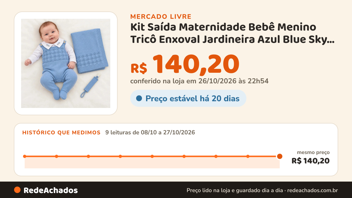 Histórico de preço de Kit Saída Maternidade Bebê Menino Tricô Enxoval Jardineira Azul Blue Sky P - 0 A no Mercado Livre: 9 leituras de 08/10/2026 a 27/10/2026, mesmo preço, R$ 140,20, em todas; R$ 140,20 conferido em 26/10/2026 às 22h54