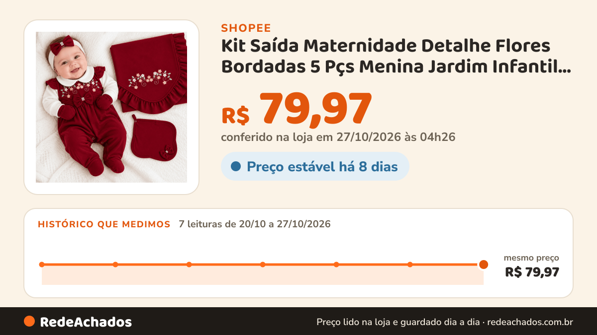 Histórico de preço de Kit Saída Maternidade Detalhe Flores Bordadas 5 Pçs Menina Jardim Infantil Conforto Bebê na Shopee: 7 leituras de 20/10/2026 a 27/10/2026, mesmo preço, R$ 79,97, em todas; R$ 79,97 conferido em 27/10/2026 às 04h26