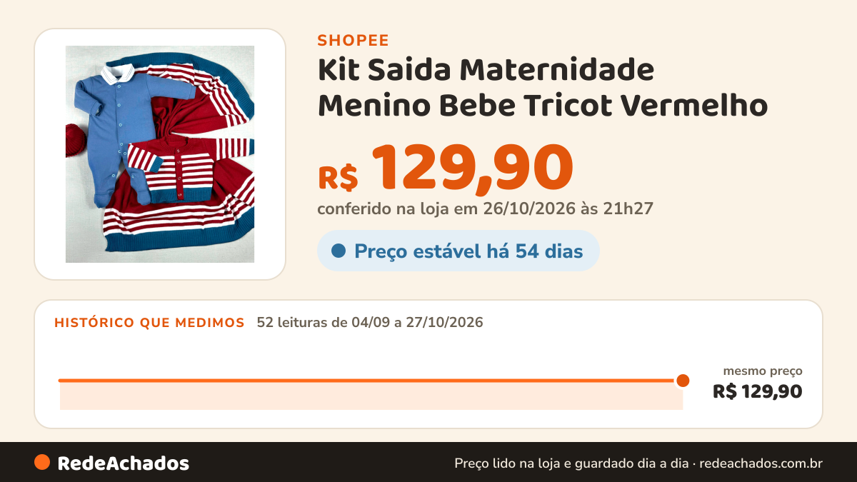 Histórico de preço de Kit Saida Maternidade Menino Bebe Tricot Vermelho na Shopee: 52 leituras de 04/09/2026 a 27/10/2026, mesmo preço, R$ 129,90, em todas; R$ 129,90 conferido em 26/10/2026 às 21h27