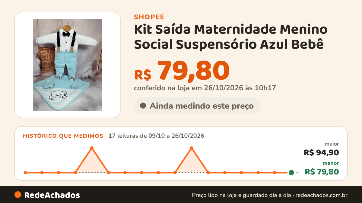 Histórico de preço de Kit Saída Maternidade Menino Social Suspensório Azul Bebê na Shopee: 16 leituras de 09/10/2026 a 25/10/2026, menor R$ 79,80, maior R$ 94,90; R$ 79,80 conferido em 25/10/2026 às 05h05