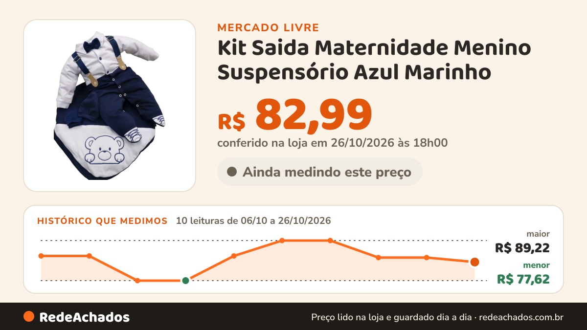 Histórico de preço de Kit Saida Maternidade Menino Suspensório Azul Marinho no Mercado Livre: 10 leituras de 06/10/2026 a 26/10/2026, menor R$ 77,62, maior R$ 89,22; R$ 82,99 conferido em 26/10/2026 às 18h00