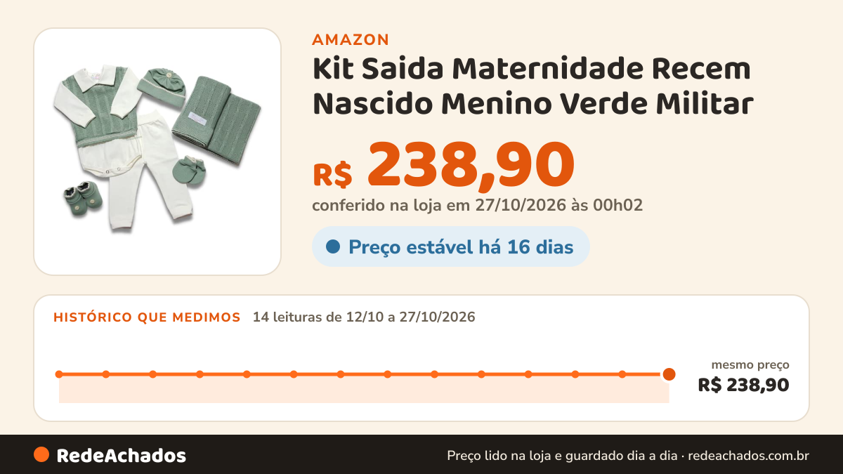 Histórico de preço de Kit Saida Maternidade Recem Nascido Menino Verde Militar na Amazon: 14 leituras de 12/10/2026 a 27/10/2026, mesmo preço, R$ 238,90, em todas; R$ 238,90 conferido em 27/10/2026 às 00h02