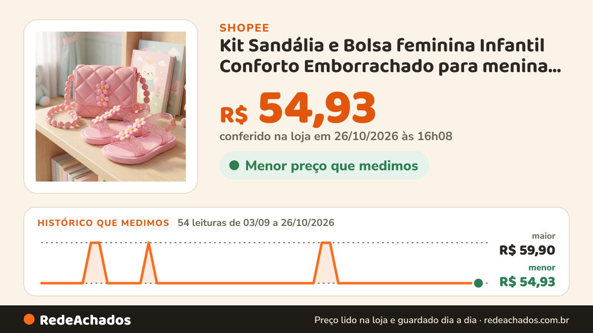 Histórico de preço de Kit Sandália e Bolsa feminina Infantil Conforto Emborrachado para menina Rosa com Três… na Shopee: 54 leituras de 03/09/2026 a 26/10/2026, menor R$ 54,93, maior R$ 59,90; R$ 54,93 conferido em 26/10/2026 às 16h08