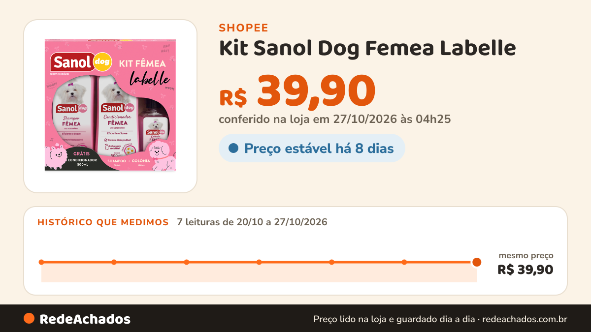 Histórico de preço de Kit Sanol Dog Femea Labelle (Shampoo + Condicionador + Colônia) na Shopee: 7 leituras de 20/10/2026 a 27/10/2026, mesmo preço, R$ 39,90, em todas; R$ 39,90 conferido em 27/10/2026 às 04h25