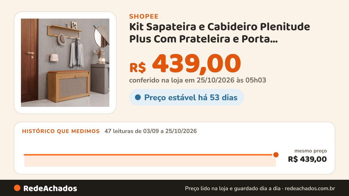 Histórico de preço de Kit Sapateira e Cabideiro Plenitude Plus Com Prateleira e Porta Basculante Com Detalhe em… na Shopee: 47 leituras de 03/09/2026 a 25/10/2026, mesmo preço, R$ 439,00, em todas; R$ 439,00 conferido em 25/10/2026 às 05h03