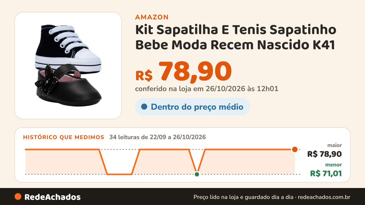 Histórico de preço de Kit Sapatilha E Tenis Sapatinho Bebe Moda Recem Nascido K41 (Preto, BR, Bebê, Alfa, P) na Amazon: 34 leituras de 22/09/2026 a 26/10/2026, menor R$ 71,01, maior R$ 78,90; R$ 78,90 conferido em 26/10/2026 às 12h01