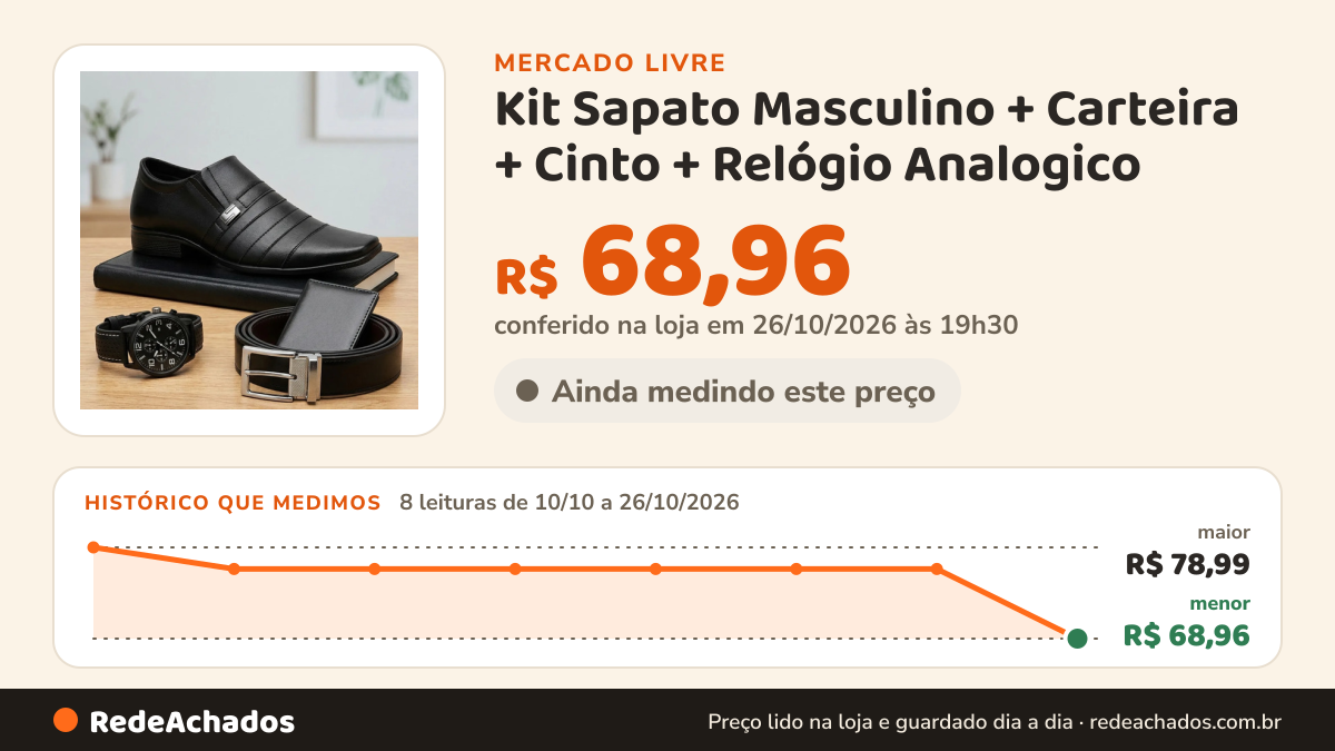 Histórico de preço de Kit Sapato Masculino + Carteira + Cinto + Relógio Analogico no Mercado Livre: 8 leituras de 10/10/2026 a 26/10/2026, menor R$ 68,96, maior R$ 78,99; R$ 68,96 conferido em 26/10/2026 às 19h30