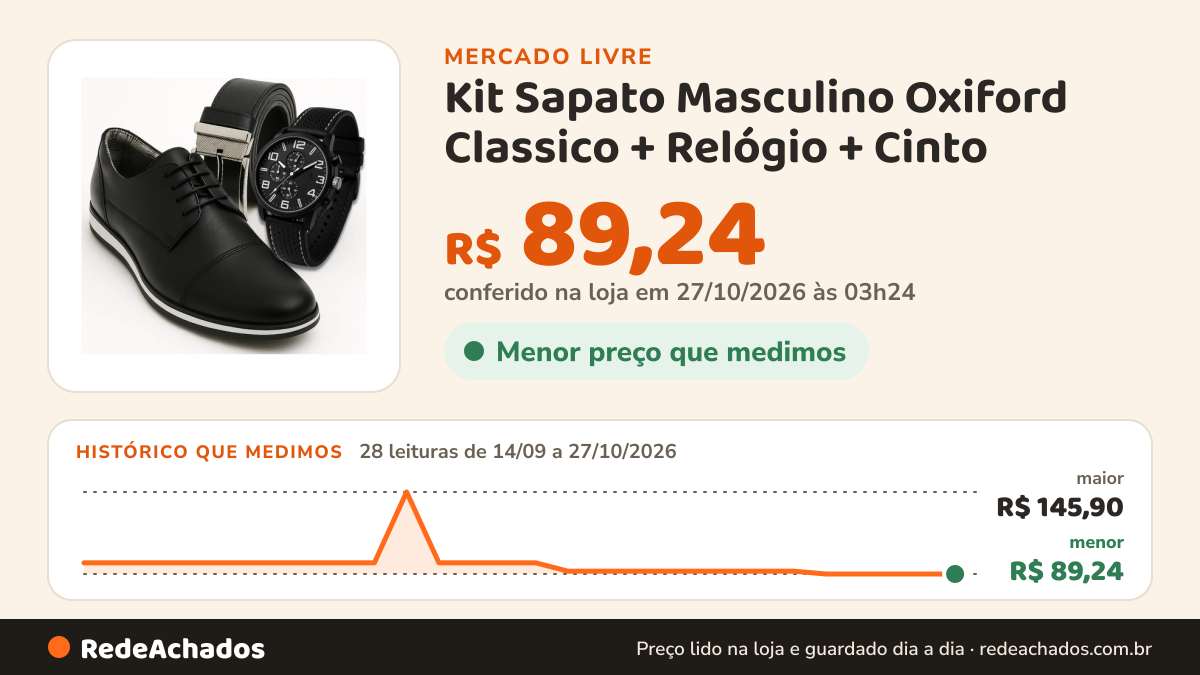 Histórico de preço de Kit Sapato Masculino Oxiford Classico + Relógio + Cinto no Mercado Livre: 28 leituras de 14/09/2026 a 27/10/2026, menor R$ 89,24, maior R$ 145,90; R$ 89,24 conferido em 27/10/2026 às 03h24