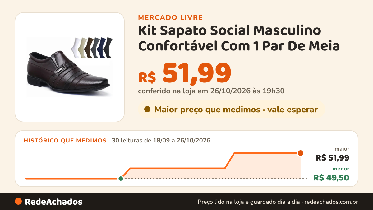 Histórico de preço de Kit Sapato Social Masculino Confortável Com 1 Par De Meia no Mercado Livre: 30 leituras de 18/09/2026 a 26/10/2026, menor R$ 49,50, maior R$ 51,99; R$ 51,99 conferido em 26/10/2026 às 19h30