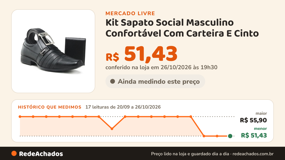 Histórico de preço de Kit Sapato Social Masculino Confortável Com Carteira E Cinto no Mercado Livre: 17 leituras de 20/09/2026 a 26/10/2026, menor R$ 51,43, maior R$ 55,90; R$ 51,43 conferido em 26/10/2026 às 19h30
