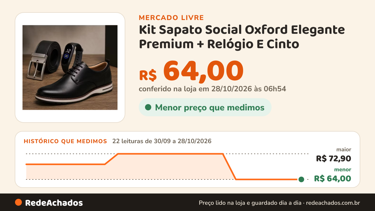 Histórico de preço de Kit Sapato Social Oxford Elegante Premium + Relógio E Cinto no Mercado Livre: 21 leituras de 30/09/2026 a 25/10/2026, menor R$ 64,00, maior R$ 72,90