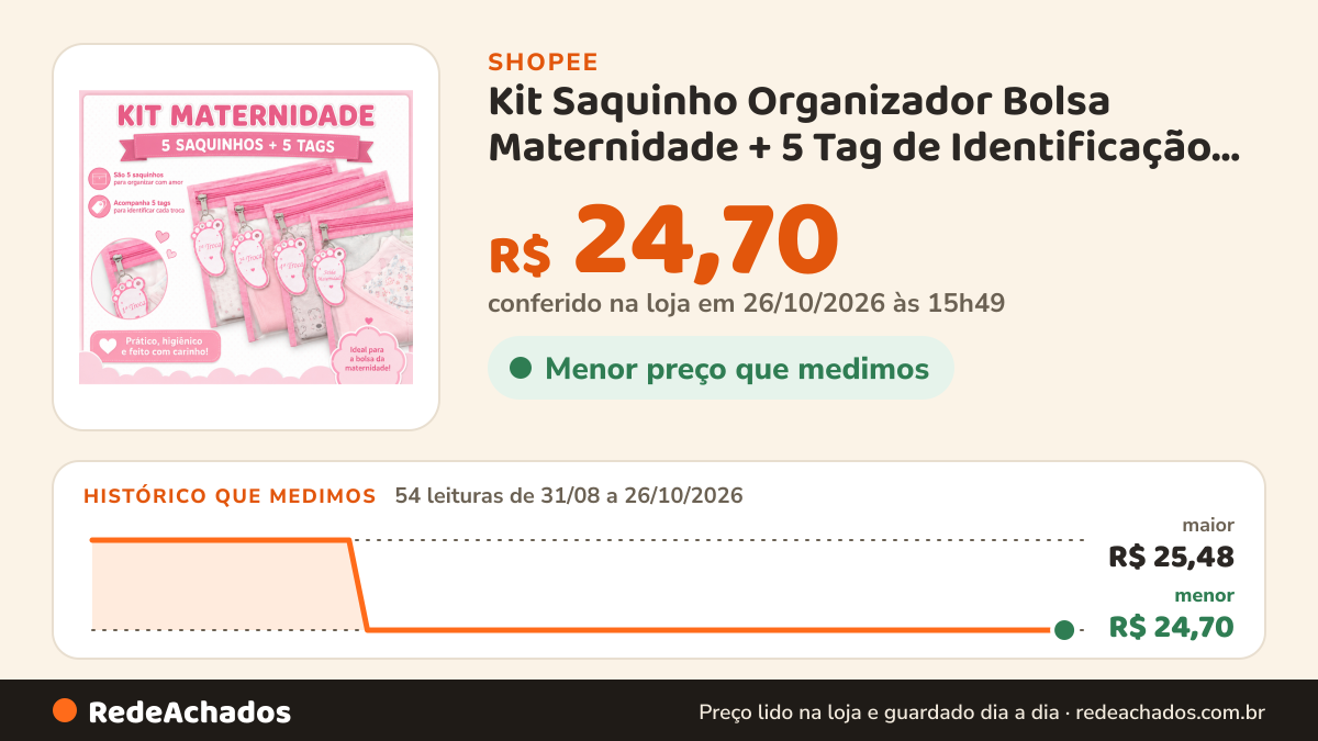 Histórico de preço de Kit Saquinho Organizador Bolsa Maternidade + 5 Tag de Identificação de Trocas na Shopee: 54 leituras de 31/08/2026 a 26/10/2026, menor R$ 24,70, maior R$ 25,48; R$ 24,70 conferido em 26/10/2026 às 15h49