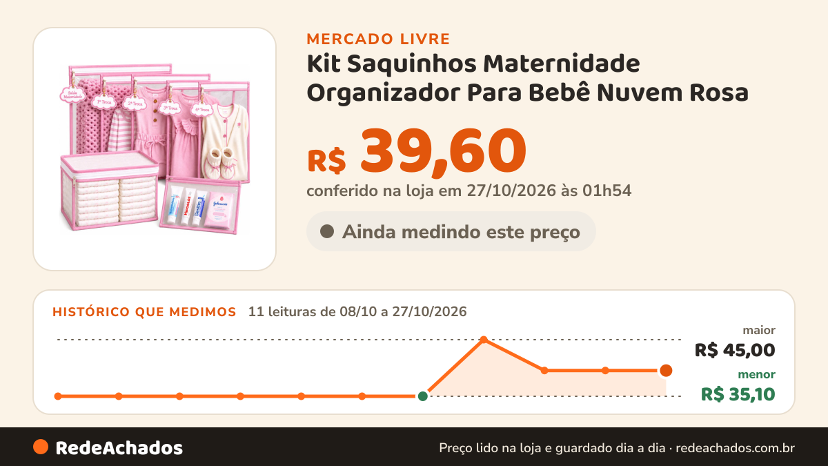 Histórico de preço de Kit Saquinhos Maternidade Organizador Para Bebê Nuvem Rosa no Mercado Livre: 11 leituras de 08/10/2026 a 27/10/2026, menor R$ 35,10, maior R$ 45,00; R$ 39,60 conferido em 27/10/2026 às 01h54