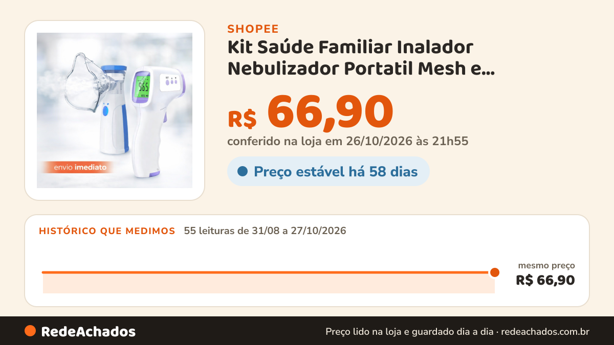 Histórico de preço de Kit Saúde Familiar Inalador Nebulizador Portatil Mesh e Termometro Infravermelho Digital… na Shopee: 55 leituras de 31/08/2026 a 27/10/2026, mesmo preço, R$ 66,90, em todas; R$ 66,90 conferido em 26/10/2026 às 21h55