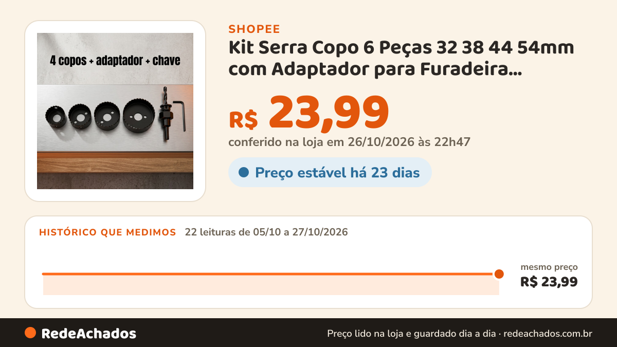 Histórico de preço de Kit Serra Copo 6 Peças 32 38 44 54mm com Adaptador para Furadeira Madeira MDF Gesso… na Shopee: 22 leituras de 05/10/2026 a 27/10/2026, mesmo preço, R$ 23,99, em todas; R$ 23,99 conferido em 26/10/2026 às 22h47