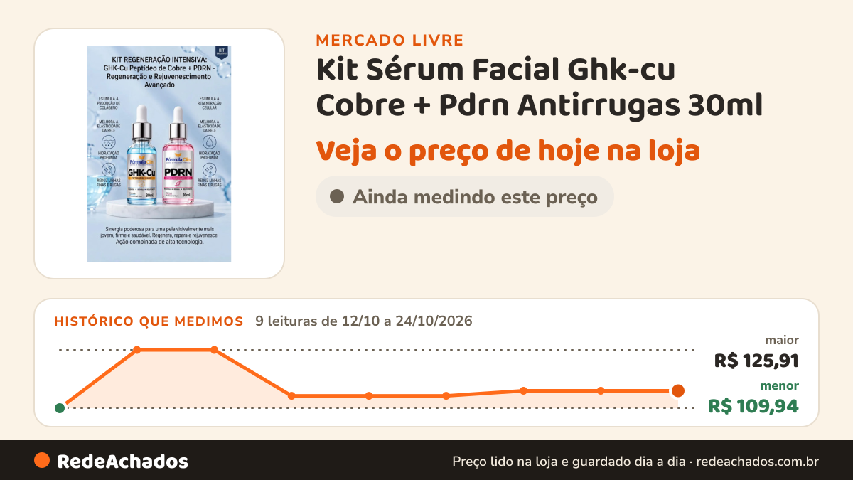 Histórico de preço de Kit Sérum Facial Ghk-cu Cobre + Pdrn Antirrugas 30ml no Mercado Livre: 9 leituras de 12/10/2026 a 24/10/2026, menor R$ 109,94, maior R$ 125,91