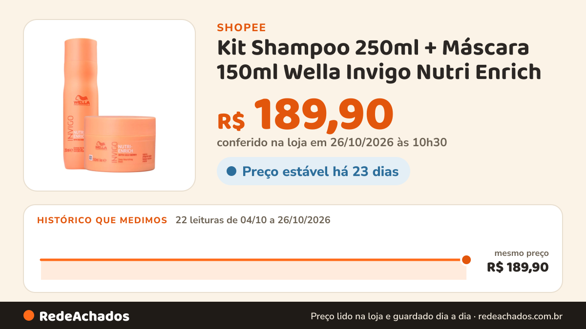 Histórico de preço de Kit Shampoo 250ml + Máscara 150ml Wella Invigo Nutri Enrich na Shopee: 21 leituras de 04/10/2026 a 25/10/2026, mesmo preço, R$ 189,90, em todas; R$ 189,90 conferido em 25/10/2026 às 09h14
