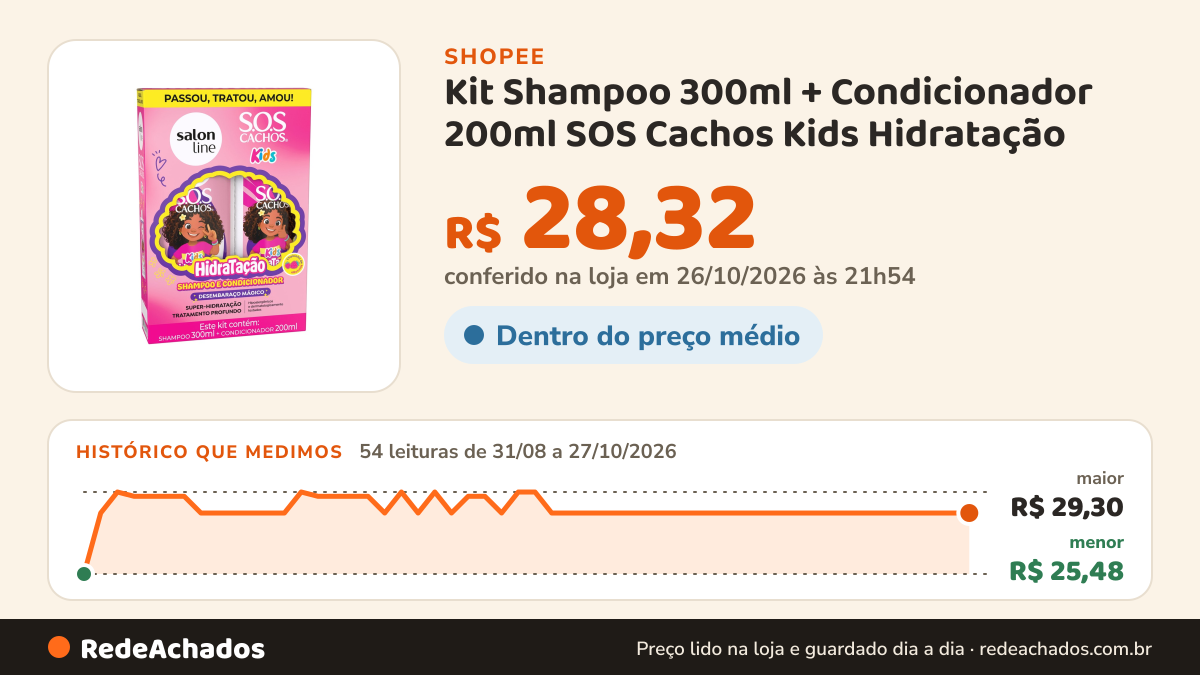 Histórico de preço de Kit Shampoo 300ml + Condicionador 200ml SOS Cachos Kids Hidratação na Shopee: 54 leituras de 31/08/2026 a 27/10/2026, menor R$ 25,48, maior R$ 29,30; R$ 28,32 conferido em 26/10/2026 às 21h54