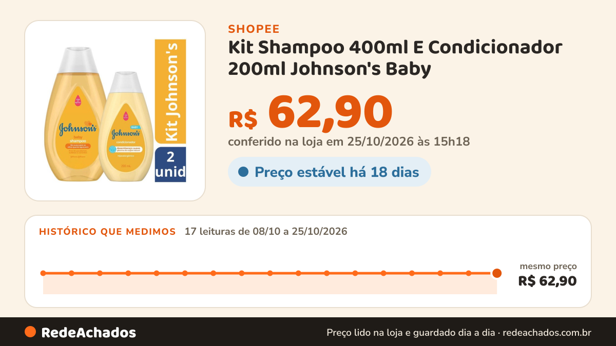 Histórico de preço de Kit Shampoo 400ml E Condicionador 200ml Johnson's Baby na Shopee: 17 leituras de 08/10/2026 a 25/10/2026, mesmo preço, R$ 62,90, em todas; R$ 62,90 conferido em 25/10/2026 às 15h18