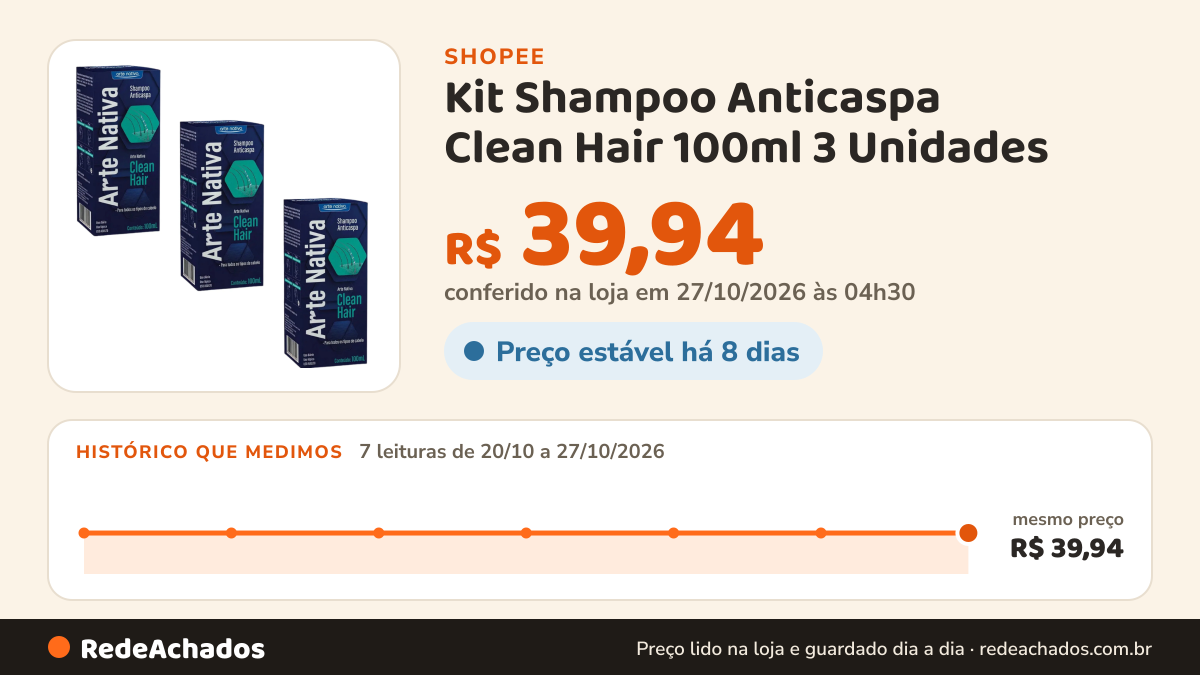Histórico de preço de Kit Shampoo Anticaspa Clean Hair 100ml 3 Unidades na Shopee: 7 leituras de 20/10/2026 a 27/10/2026, mesmo preço, R$ 39,94, em todas; R$ 39,94 conferido em 27/10/2026 às 04h30