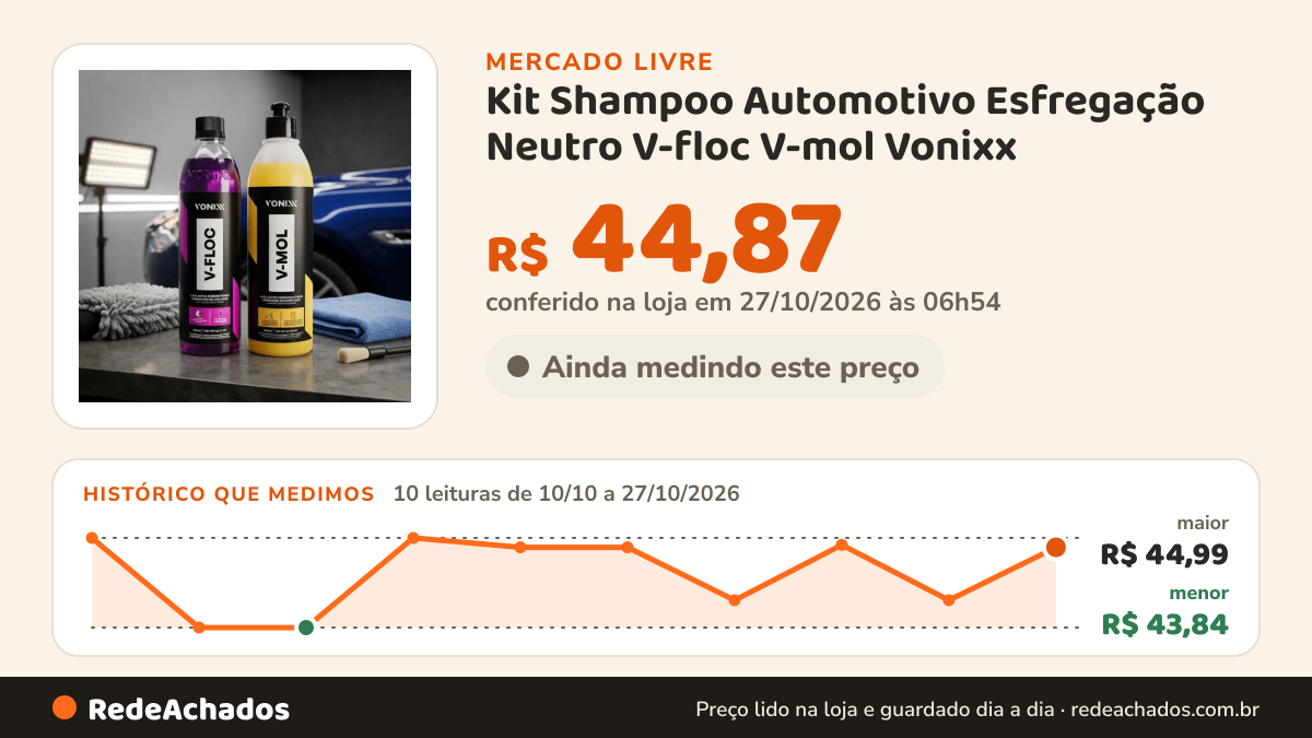 Histórico de preço de Kit Shampoo Automotivo Esfregação Neutro V-floc V-mol Vonixx no Mercado Livre: 10 leituras de 10/10/2026 a 27/10/2026, menor R$ 43,84, maior R$ 44,99; R$ 44,87 conferido em 27/10/2026 às 06h54