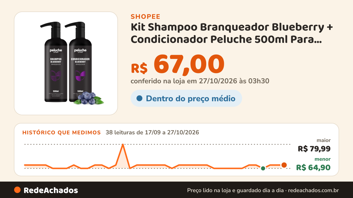 Histórico de preço de Kit Shampoo Branqueador Blueberry + Condicionador Peluche 500ml Para Cães e Gatos Pelos… na Shopee: 38 leituras de 17/09/2026 a 27/10/2026, menor R$ 64,90, maior R$ 79,99; R$ 67,00 conferido em 27/10/2026 às 03h30