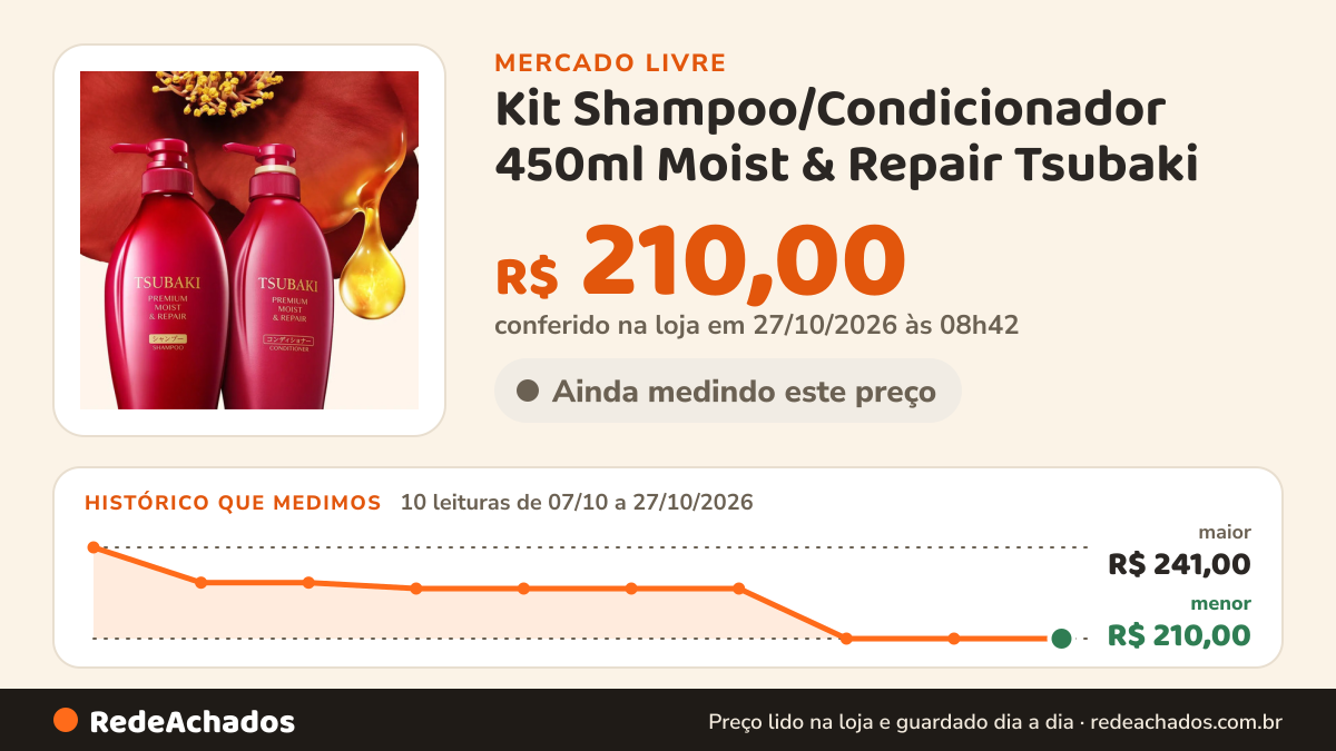 Histórico de preço de Kit Shampoo/Condicionador 450ml Moist & Repair Tsubaki no Mercado Livre: 10 leituras de 07/10/2026 a 27/10/2026, menor R$ 210,00, maior R$ 241,00; R$ 210,00 conferido em 27/10/2026 às 03h40