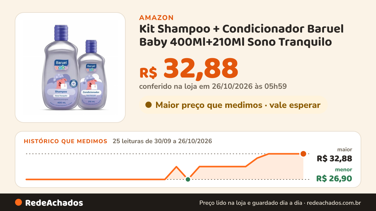 Histórico de preço de Kit Shampoo + Condicionador Baruel Baby 400Ml+210Ml Sono Tranquilo na Amazon: 25 leituras de 30/09/2026 a 26/10/2026, menor R$ 26,90, maior R$ 32,88; R$ 32,88 conferido em 26/10/2026 às 05h59