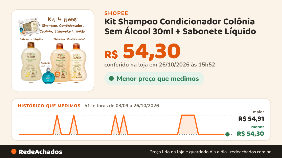 Histórico de preço de Kit Shampoo Condicionador Colônia Sem Álcool 30ml + Sabonete Líquido - Cuidado Natural… na Shopee: 51 leituras de 03/09/2026 a 26/10/2026, menor R$ 54,30, maior R$ 54,91; R$ 54,30 conferido em 26/10/2026 às 15h52