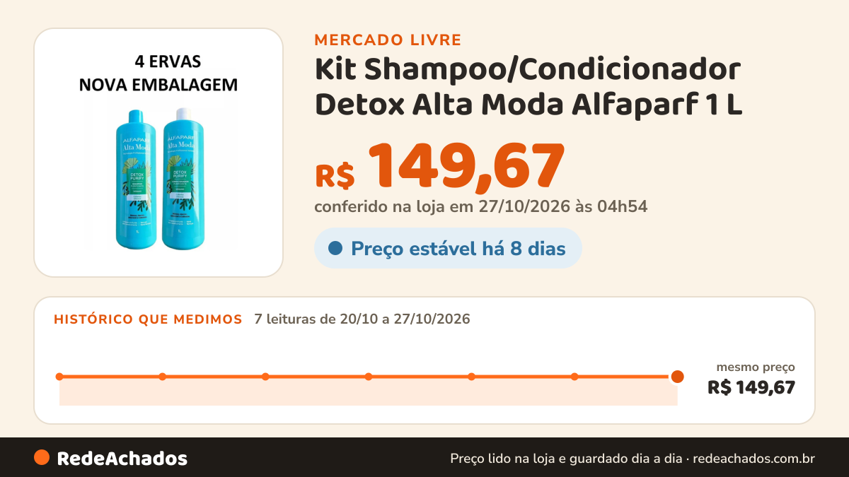 Histórico de preço de Kit Shampoo/Condicionador Detox Alta Moda Alfaparf 1 L no Mercado Livre: 7 leituras de 20/10/2026 a 27/10/2026, mesmo preço, R$ 149,67, em todas; R$ 149,67 conferido em 27/10/2026 às 04h54