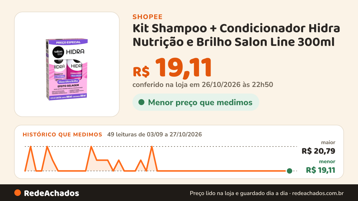 Histórico de preço de Kit Shampoo + Condicionador Hidra Nutrição e Brilho Salon Line 300ml na Shopee: 49 leituras de 03/09/2026 a 27/10/2026, menor R$ 19,11, maior R$ 20,79; R$ 19,11 conferido em 26/10/2026 às 22h50