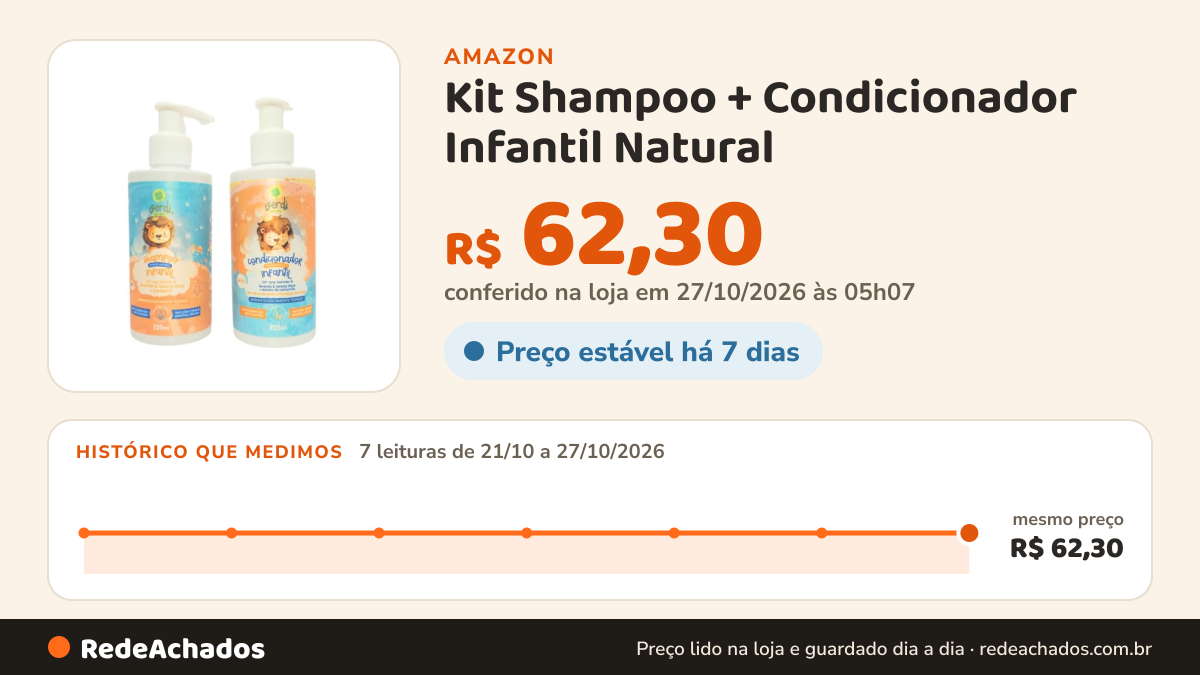 Histórico de preço de Kit Shampoo + Condicionador Infantil Natural | Verdi Natural na Amazon: 7 leituras de 21/10/2026 a 27/10/2026, mesmo preço, R$ 62,30, em todas; R$ 62,30 conferido em 27/10/2026 às 05h07