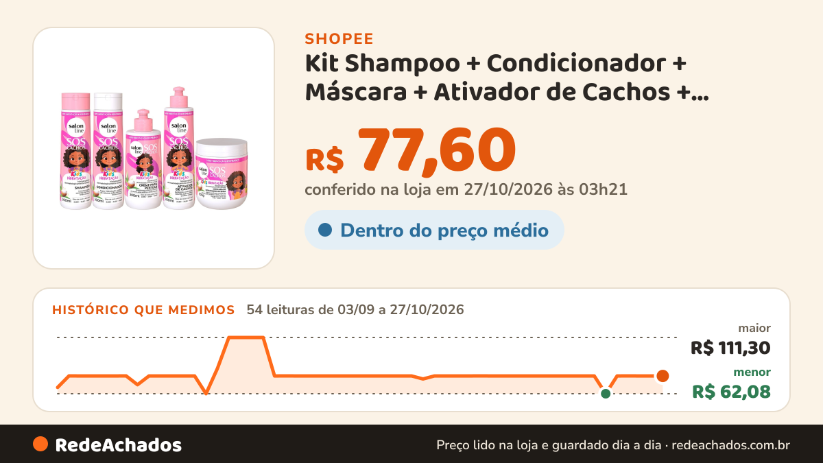 Histórico de preço de Kit Shampoo + Condicionador + Máscara + Ativador de Cachos + Creme de Pentear SOS Cachos… na Shopee: 54 leituras de 03/09/2026 a 27/10/2026, menor R$ 62,08, maior R$ 111,30; R$ 77,60 conferido em 27/10/2026 às 03h21