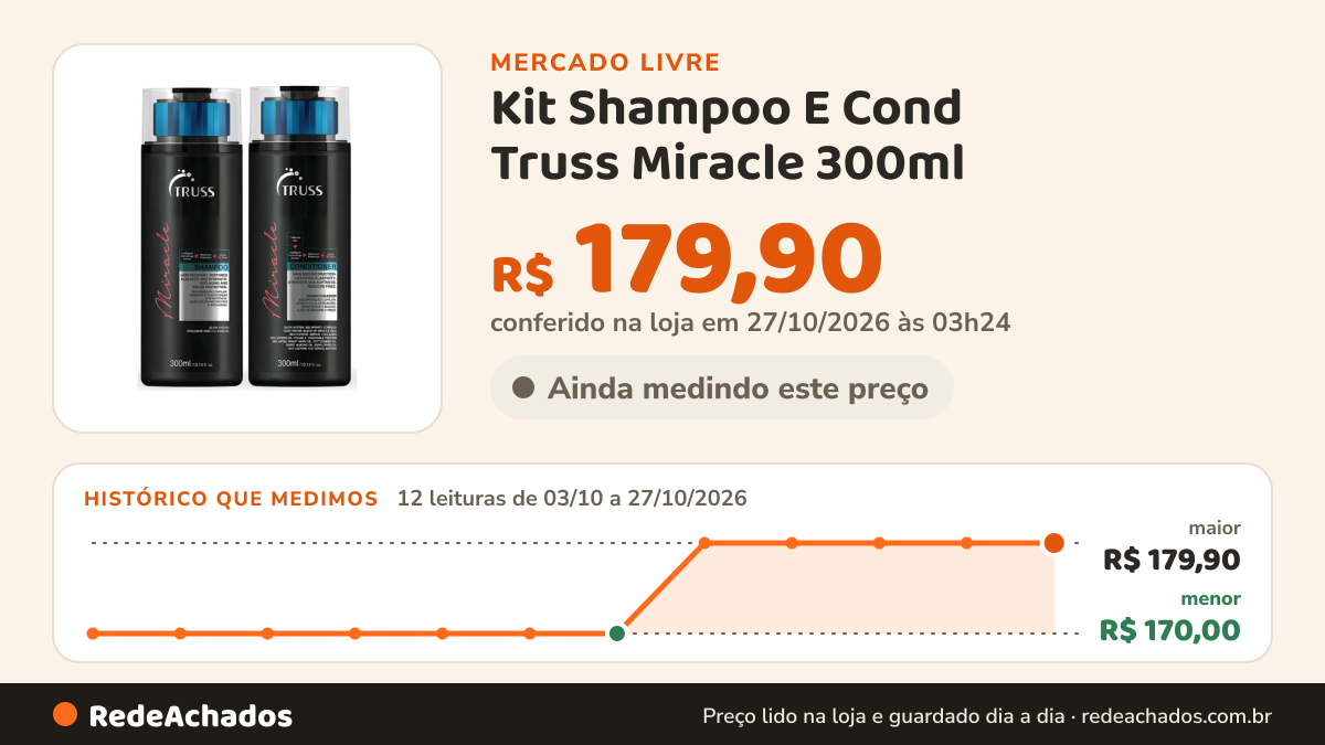 Histórico de preço de Kit Shampoo E Cond Truss Miracle 300ml no Mercado Livre: 12 leituras de 03/10/2026 a 27/10/2026, menor R$ 170,00, maior R$ 179,90; R$ 179,90 conferido em 27/10/2026 às 03h24