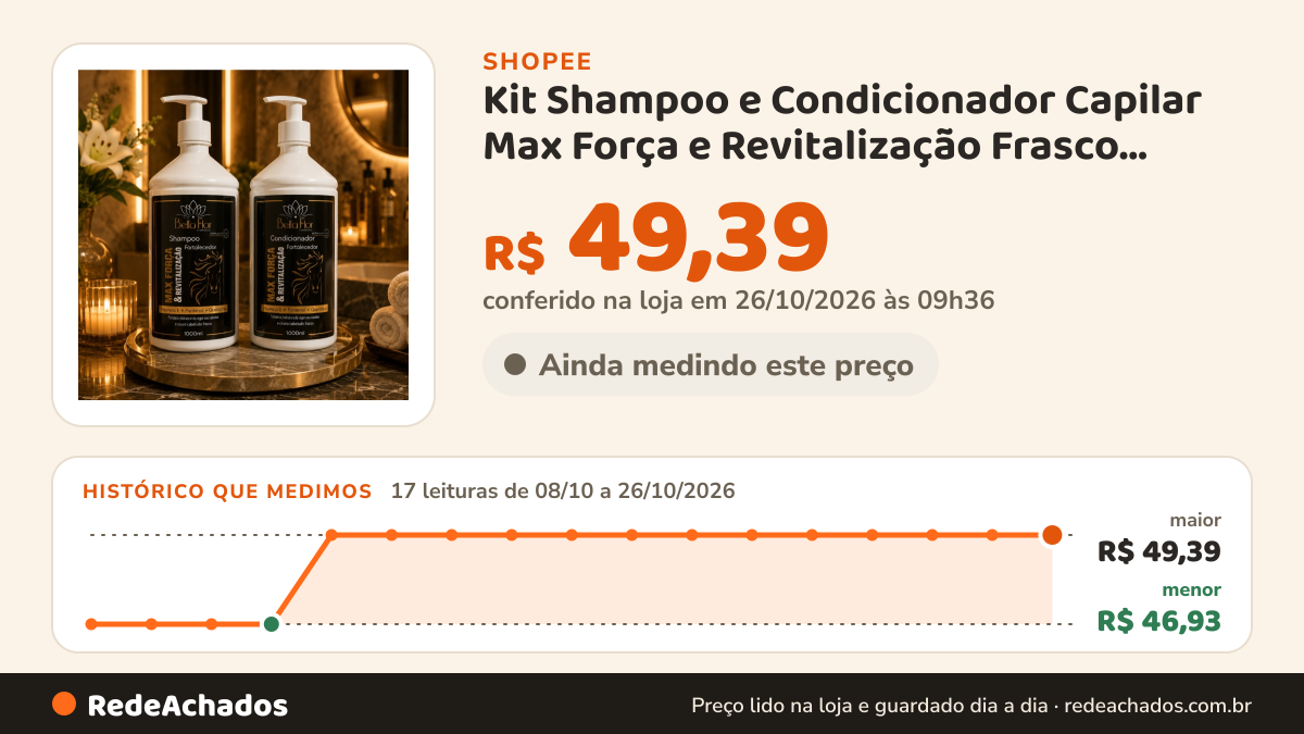 Histórico de preço de Kit Shampoo e Condicionador Capilar Max Força e Revitalização Frasco Economico 1L Cada… na Shopee: 17 leituras de 08/10/2026 a 26/10/2026, menor R$ 46,93, maior R$ 49,39; R$ 49,39 conferido em 26/10/2026 às 09h36