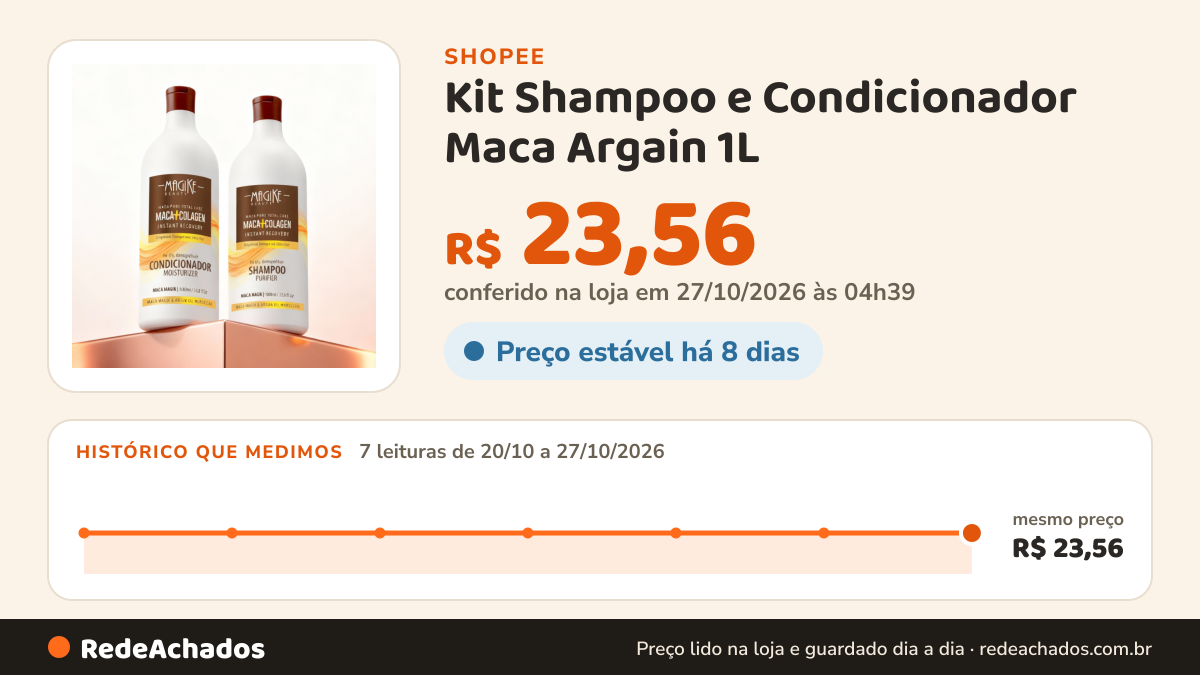 Histórico de preço de Kit Shampoo e Condicionador Maca Argain 1L – limpeza profunda capilar na Shopee: 7 leituras de 20/10/2026 a 27/10/2026, mesmo preço, R$ 23,56, em todas; R$ 23,56 conferido em 27/10/2026 às 04h39