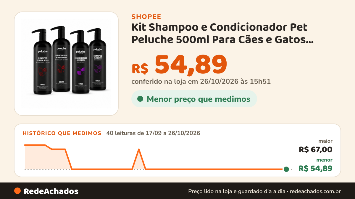 Histórico de preço de Kit Shampoo e Condicionador Pet Peluche 500ml Para Cães e Gatos Tratamento Premium na Shopee: 40 leituras de 17/09/2026 a 26/10/2026, menor R$ 54,89, maior R$ 67,00; R$ 54,89 conferido em 26/10/2026 às 15h51