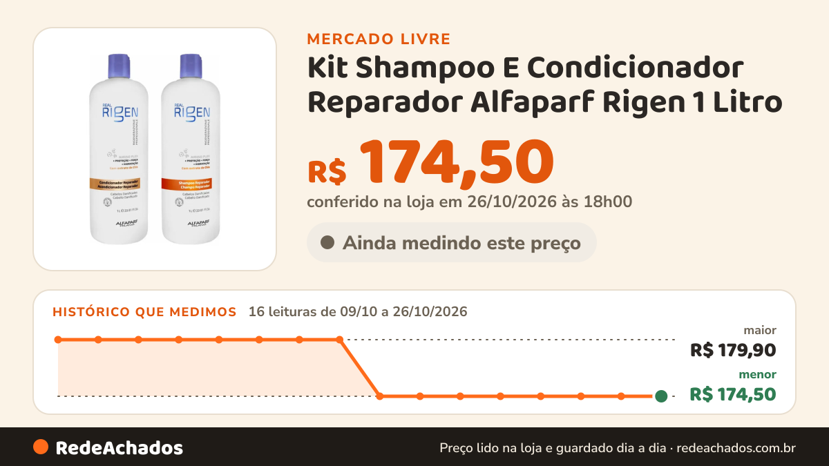 Histórico de preço de Kit Shampoo E Condicionador Reparador Alfaparf Rigen 1 Litro no Mercado Livre: 16 leituras de 09/10/2026 a 26/10/2026, menor R$ 174,50, maior R$ 179,90; R$ 174,50 conferido em 26/10/2026 às 18h00