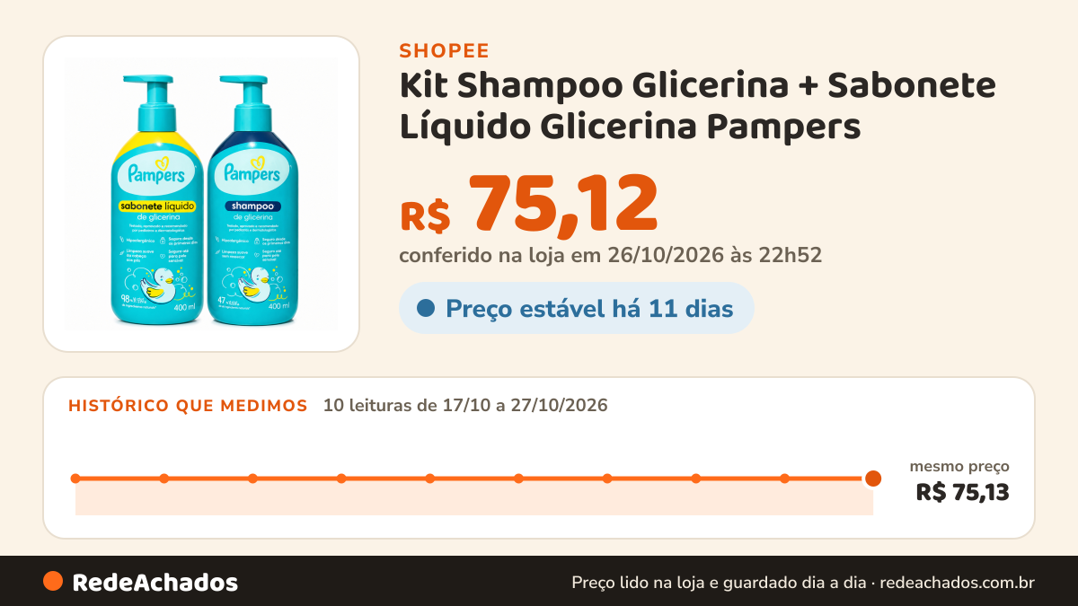 Histórico de preço de Kit Shampoo Glicerina + Sabonete Líquido Glicerina Pampers na Shopee: 10 leituras de 17/10/2026 a 27/10/2026, mesmo preço, R$ 75,13, em todas; R$ 75,12 conferido em 26/10/2026 às 22h52