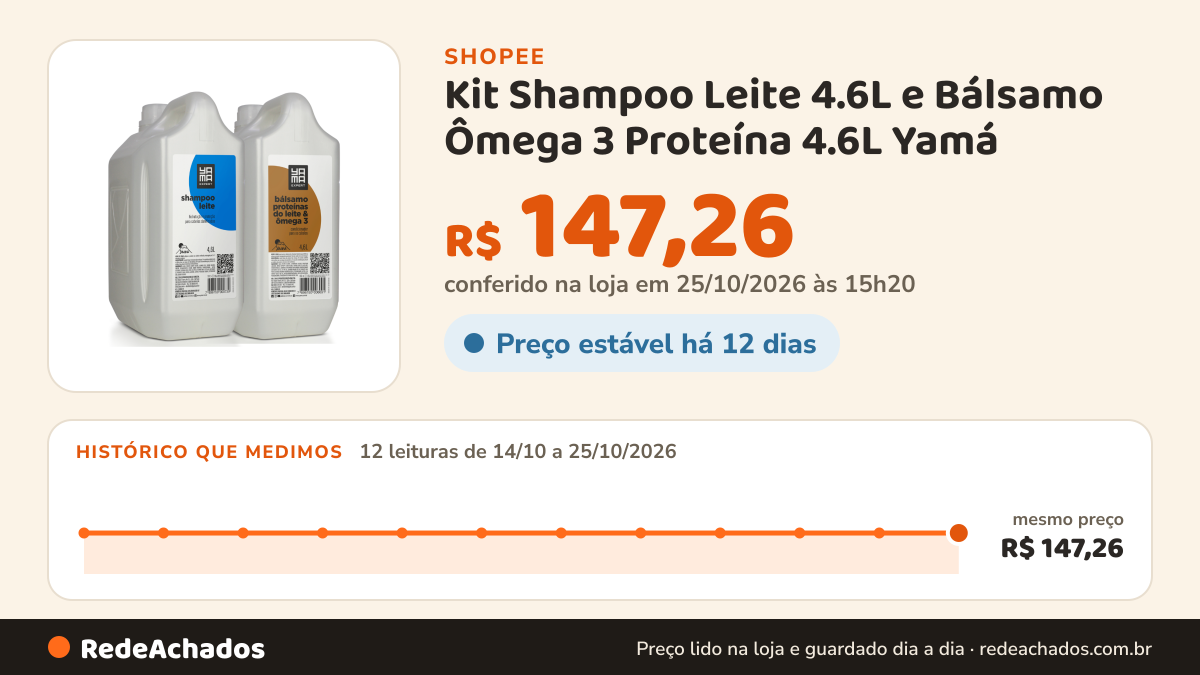 Histórico de preço de Kit Shampoo Leite 4.6L e Bálsamo Ômega 3 Proteína 4.6L Yamá na Shopee: 12 leituras de 14/10/2026 a 25/10/2026, mesmo preço, R$ 147,26, em todas; R$ 147,26 conferido em 25/10/2026 às 15h20